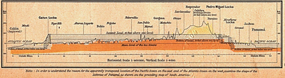 This diagram prepared in 1923 illustrates the elevations through which the canal cuts across the isthmus.