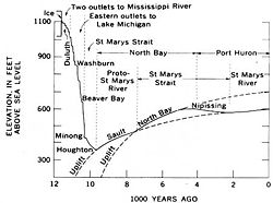 Changes in the elevation of Lake Superior due to glaciation and post-glacial rebound