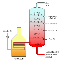 Crude oil  is separated into fractions by fractional distillation. The fractions at the top of the fractionating column have lower boiling points than the fractions at the bottom. The heavy bottom fractions are often cracked into lighter, more useful products. All of the fractions are processed further in other refining units.