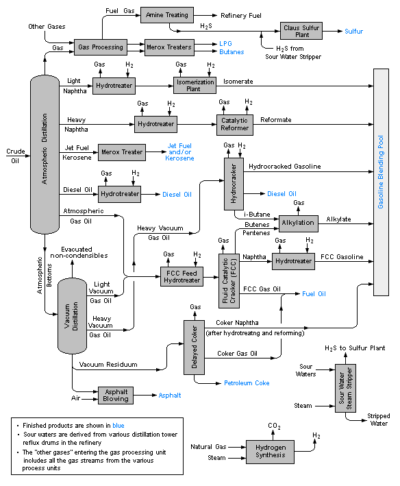 Schematic flow diagram of a typical oil refinery