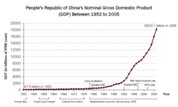 China's nominal GDP trend from 1952 to 2005.
