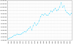 Production of wheat from 1961-2004. Data from FAO, year 2005. Y-axis: Production in metric ton.
