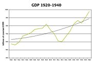 Chart 1: USA GDP annual pattern and long-term trend, 1920-40, in billions of constant dollars