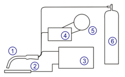 GMAW Circuit diagram. (1) Welding torch, (2) Workpiece, (3) Power source, (4) Wire feed unit, (5) Electrode source, (6) Shielding gas supply.
