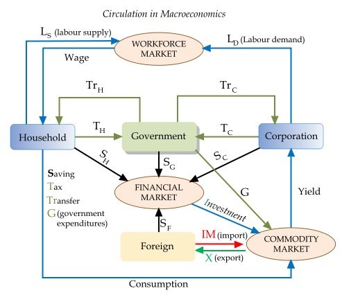 Image:Circulation in macroeconomics.svg