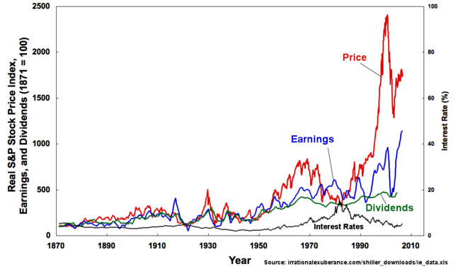 Image:IE Real SandP Prices, Earnings, and Dividends 1871-2006.png