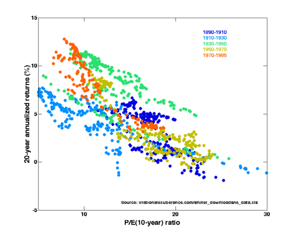 Image:Price-Earnings Ratios as a Predictor of Twenty-Year Returns (Shiller Data).png