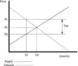 Diagram illustrating taxes effect
