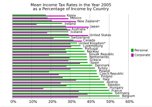 Income Tax rates by Country based on OECD 2005 data.