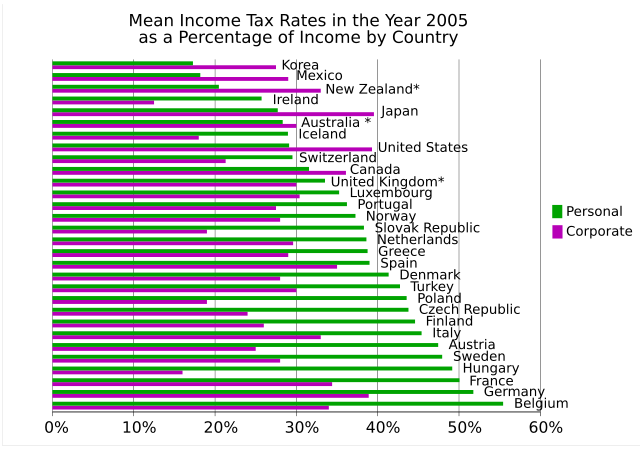 Image:Income Taxes By Country.svg