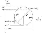 Mohr's circle, a common tool to study stresses in a mechanical element