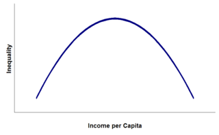 A stylized Kuznets curve
