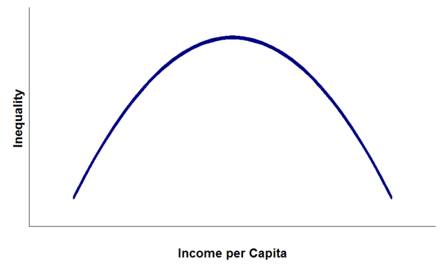 Image:Kuznets curve.png