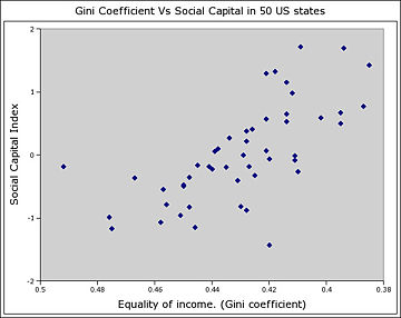 Income inequality and the social capital index in 50 U.S. states. Equality is correlated with higher levels of social capital