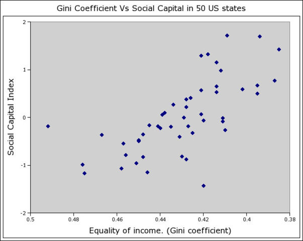 Image:Gini vs social capital in USA.jpg