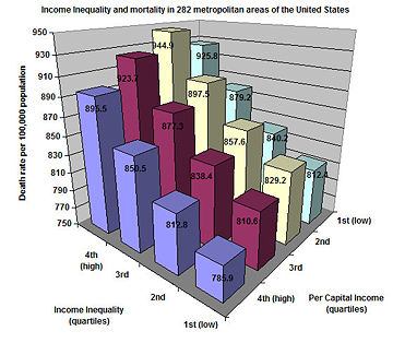 Income inequality and mortality in 282 metropolitan areas of the United States. Mortality is strongly associated with higher income inequality, but, within levels of income inequality, not with per capita income.
