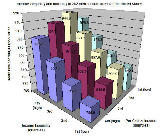 Image:Inequality and mortality in metro US.jpg