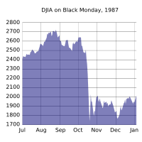 Performance of the Dow Jones Industrial Index during Black Monday