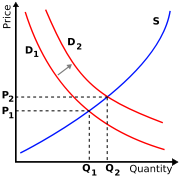 The supply and demand model describes how prices vary as a result of a balance between product availability and demand. The graph depicts an increase (that is, right-shift) in demand from D1 to D2 along with the consequent increase in price and quantity required to reach a new equilibrium point on the supply curve (S).
