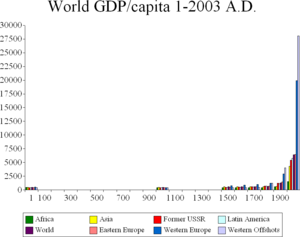 Chart of World GDP per capita by region over the last 2000 years. GDP per capita is a convenient summary measure of long-term economic development.