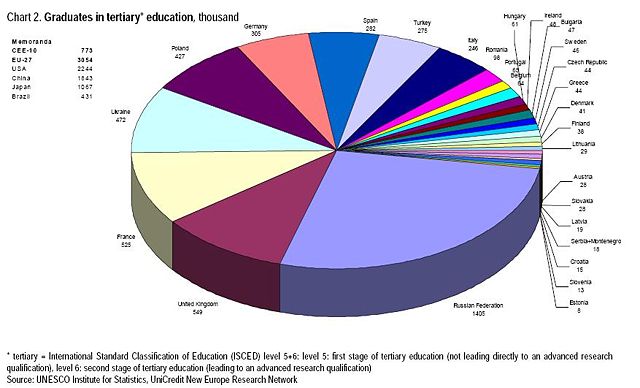 Image:Graduates in tertiary education-thousands.jpg
