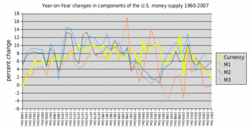 Year-on-year change in the components of the US money supply 1960-2007