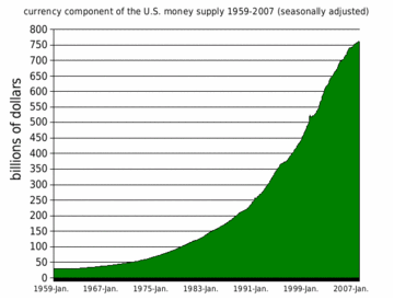 Currency component of the U.S. money supply 1959-2007