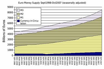 The Euro money supply from 1998-2007.