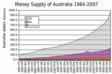 The money supply of Australia 1984-2007
