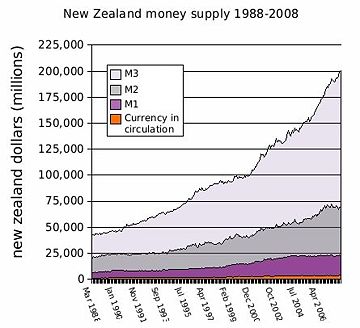 New Zealand money supply 1988-2008