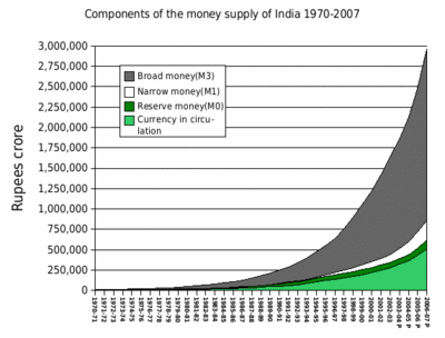 Components of the money supply of India 1970-2007