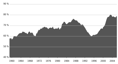 U.S. M3 money supply as a proportion of gross domestic product.