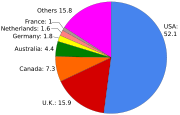 Contributors for English Wikipedia by country as of September 2006.