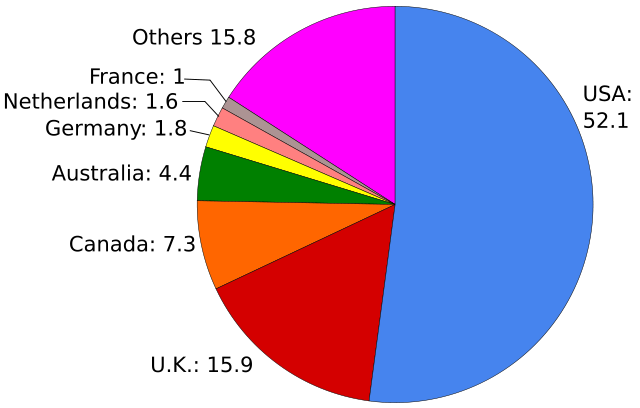 Image:English Wikipedia contributors by country.svg