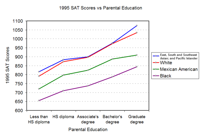 Image:1995-SAT-Education2.png