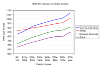 As depicted above, SAT scores vary according to race, income, and parental educational background.