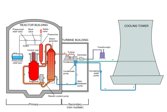 Simplified Schematic Diagram of the TMI-2 plant, from the NRC Fact Sheet.