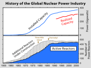 Global history of the use of nuclear power. The Three Mile Island accident is one of the factors cited for the decline of new reactor construction.