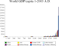 World GDP per capita changed very little for most of human history before the industrial revolution. (Note the empty areas mean no data, not very low levels. There are data for the years 1, 1000, 1500, 1600, 1700, 1820, 1900, and 2003.)