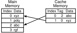 Diagram of a CPU memory cache