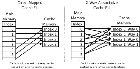 Which memory locations can be cached by which cache locations
