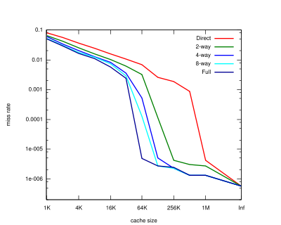 Miss rate versus cache size on the Integer portion of SPEC CPU2000