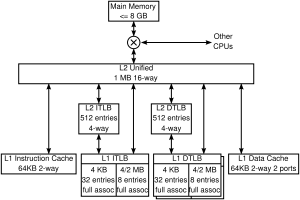 Example of hierarchy, the K8
