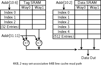 Read path for a 2-way associative cache