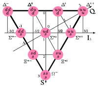 Combinations of three u, d or s-quarks forming baryons with spin-3⁄2 form the baryon decuplet.