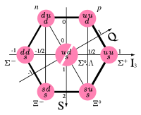 Combinations of three u, d or s-quarks forming baryons with spin-1⁄2 form the baryon octet