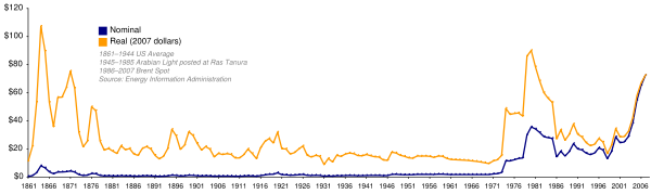Graph of oil prices from 1861-2007, showing a sharp increase in 1973, and again during the 1979 energy crisis.  The orange line is adjusted for inflation.