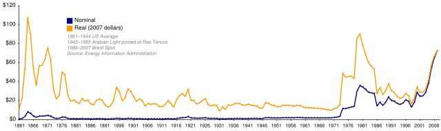 Image:Oil Prices 1861 2007.svg