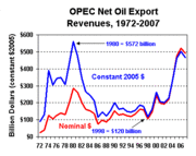 OPEC net oil export revenues for 1971 - 2007.