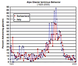 This map from the annual Glacier Commission surveys in Italy and Switzerland shows the percentage of advancing glaciers in the Alps. Mid-20th century saw strong retreating trends, but not as extreme as the present; current retreats represent additional reductions of already smaller glaciers.